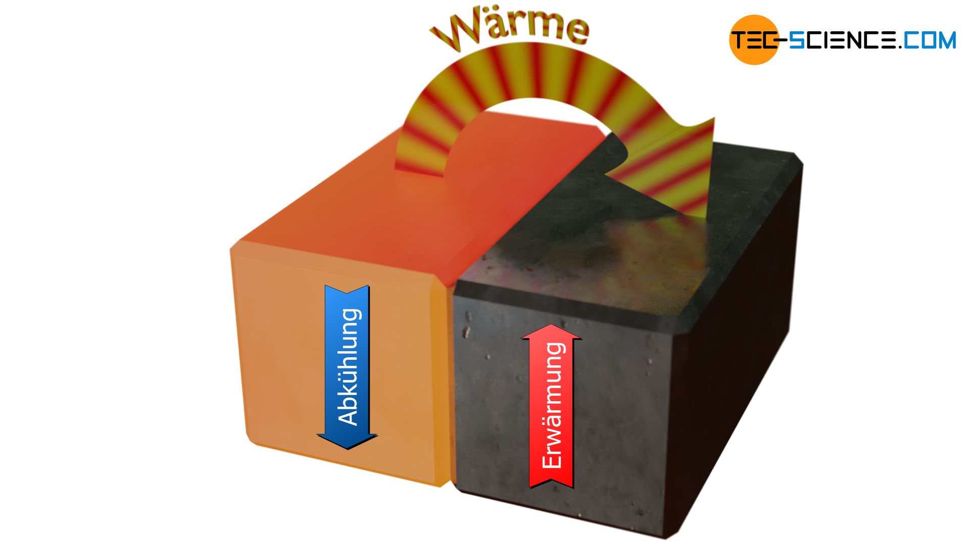 Wärmeübertragung von einem heißen Gegenstand auf einen kühleren