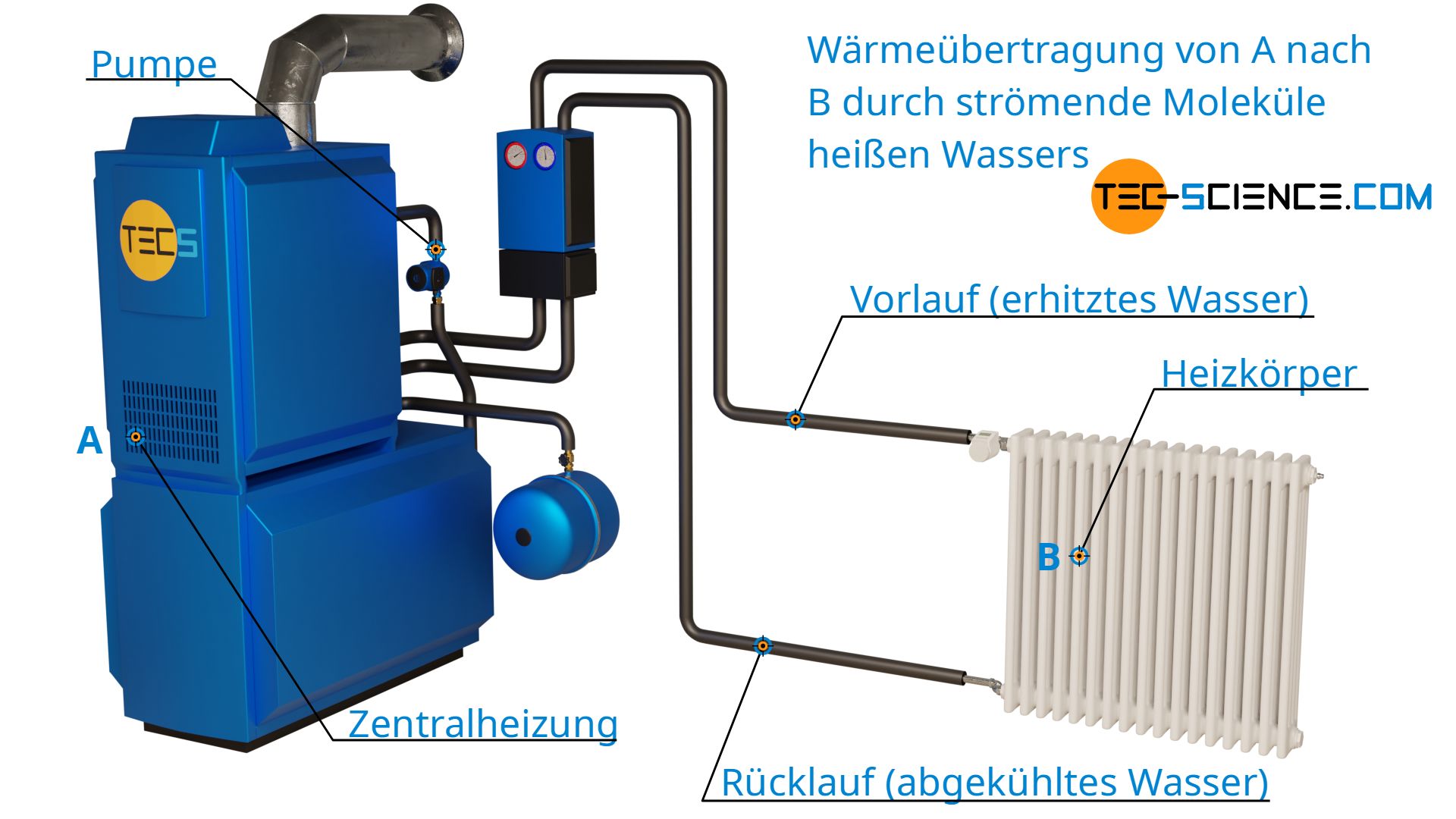 Wärmeübertragung durch Wärmeströmung am Beispiel einer Zentralheizung