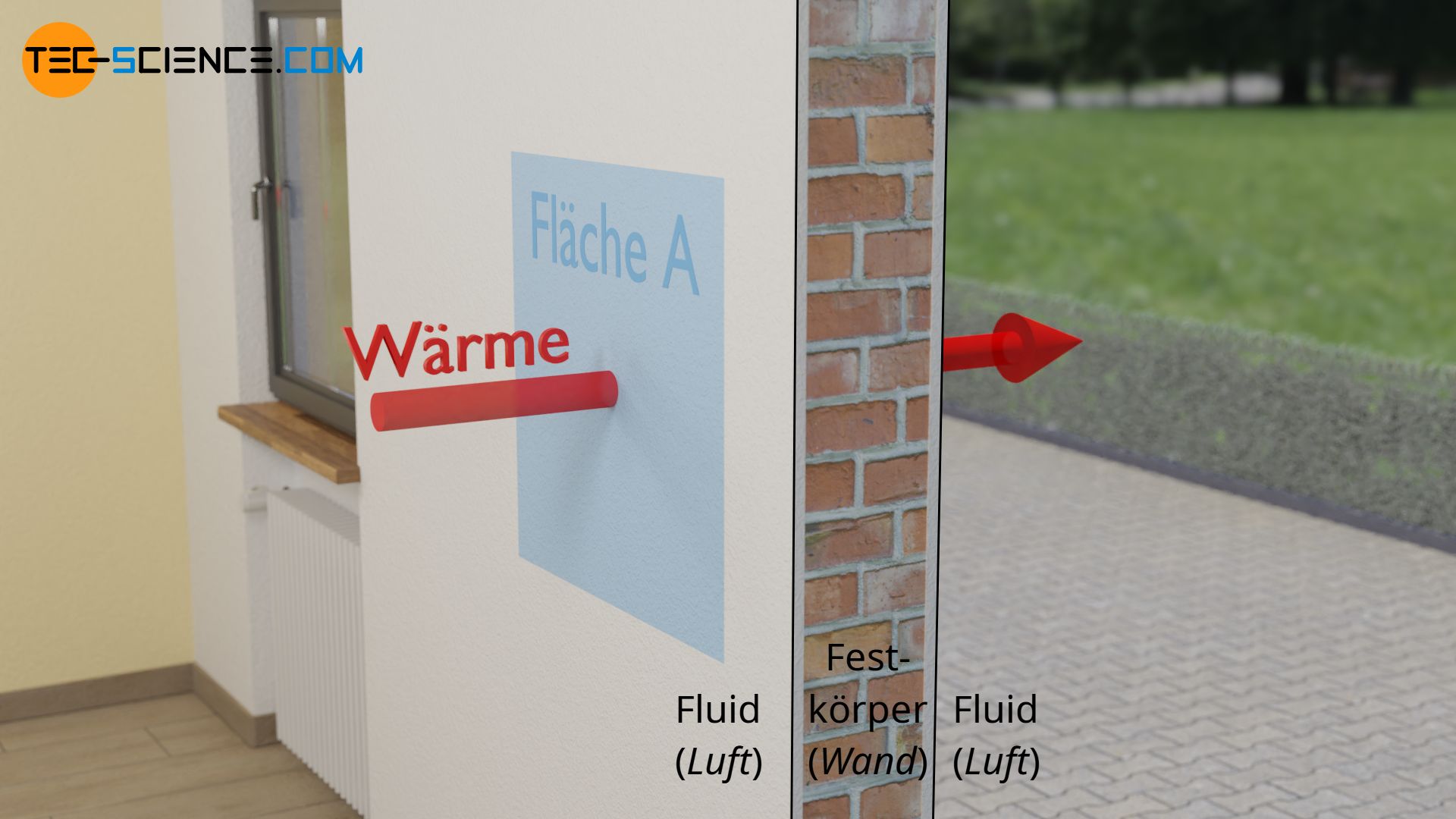 Definition des U-Werts als Wärmestromdichte pro Temperatureinheit