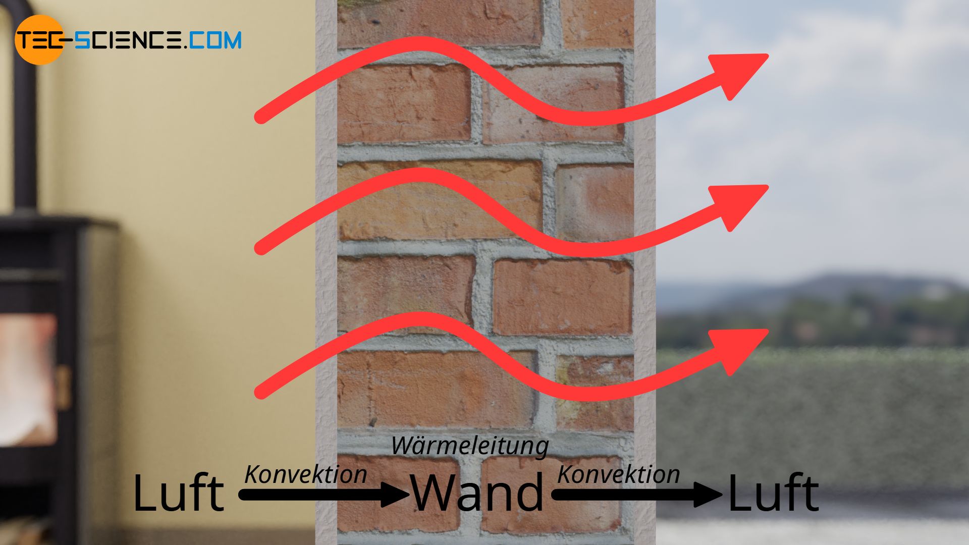 Wärmestrom durch eine Wand durch Konvektion und Wärmeleitung