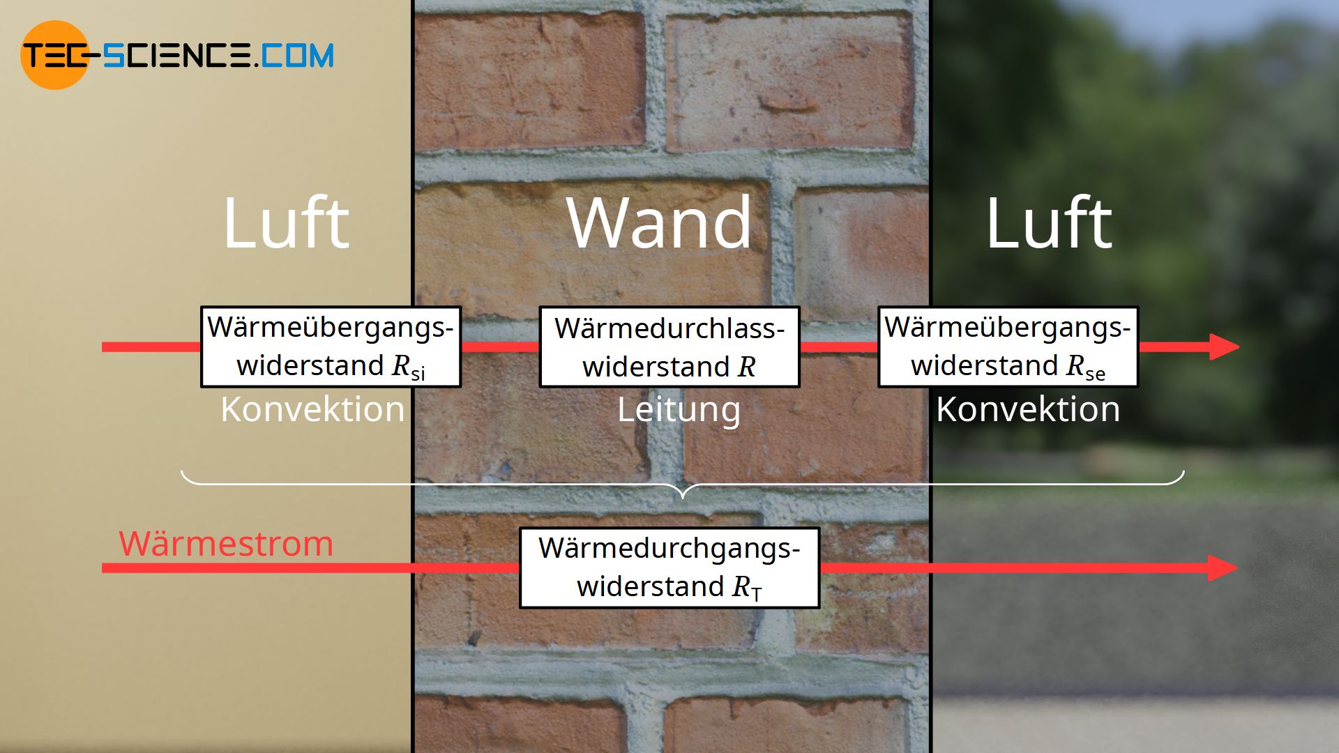 Unterschied zwischen Wärmeübergangswiderstand, Wärmedurchlasswiderstand und Wärmedurchgangswiderstand