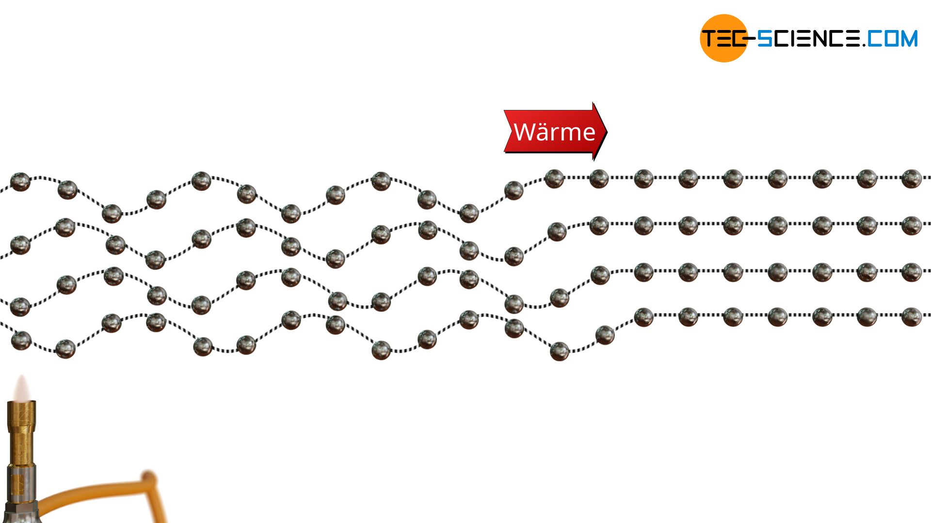 Prinzip der Wärmeleitung in Feststoffen durch Schwingung der Atome