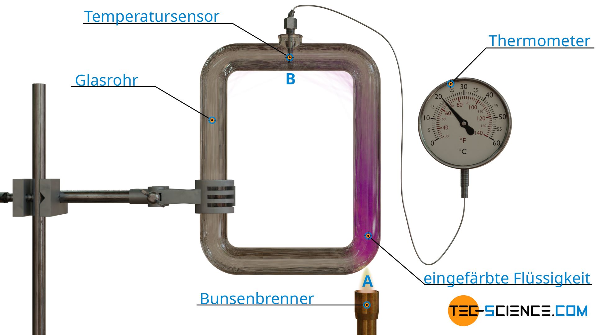 Experiment zur Demonstration des Wärmetransports durch Wärmeströmung (Konvektion)