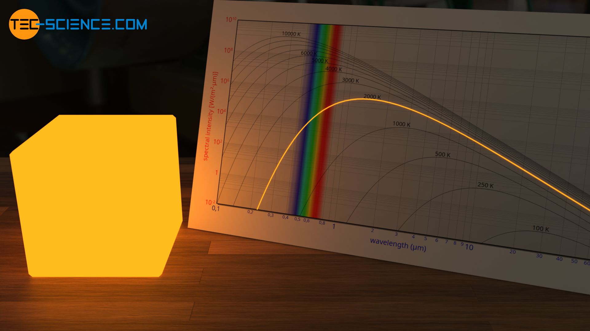 Yellow glow of a blackbody at 2000 K