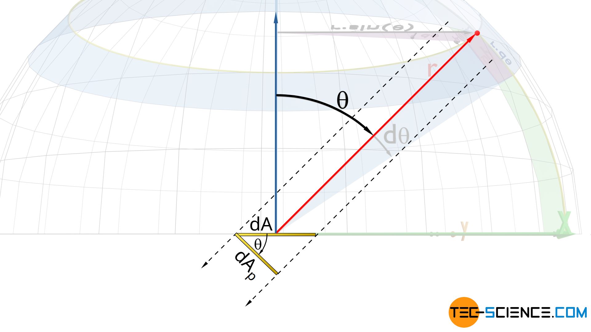 Relationship between "viewing direction" and projected area