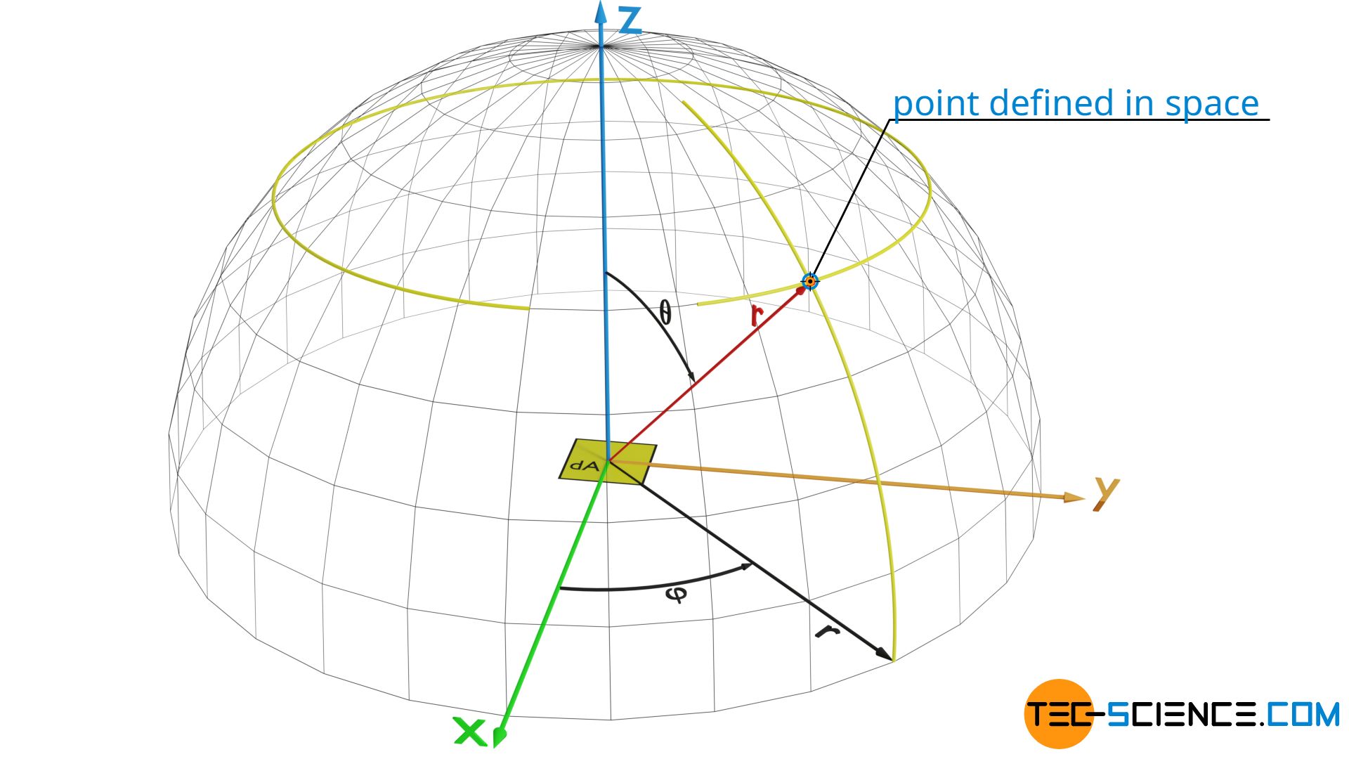 Defining a point in space with spherical coordinates