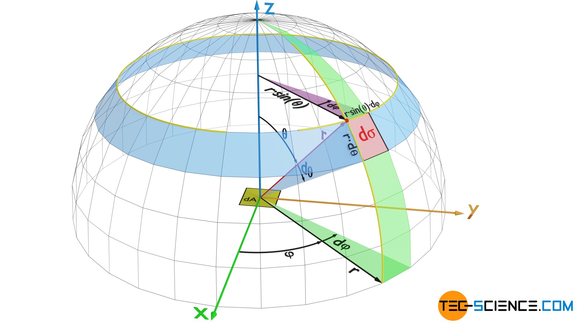 Describing a solid angle with spherical coordinates