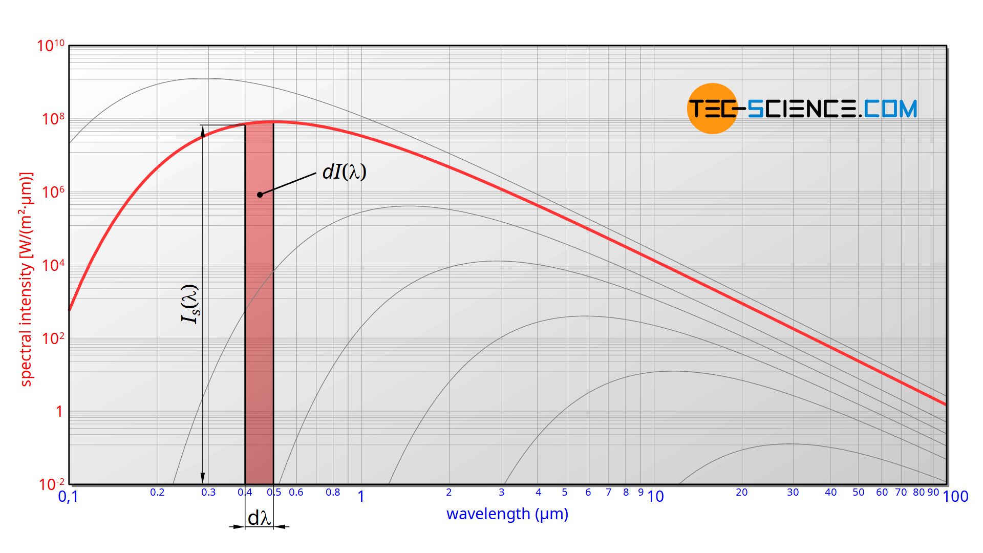 Conversion of the wavelength form into the frequency form of the spectral intensity distribution