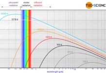 Spectral distribution of the intensity of the radiation of a blackbody (Planck spectrum)