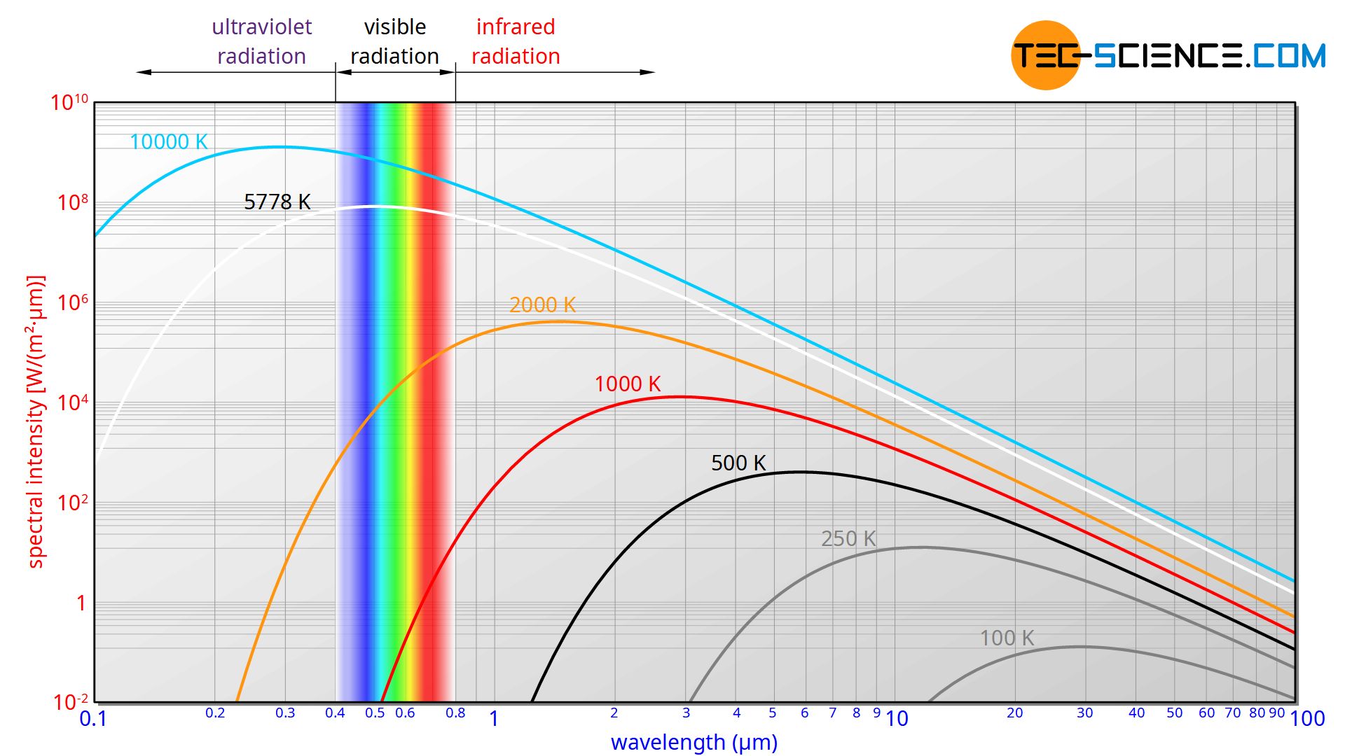 Spectral distribution of the intensity of the radiation of a blackbody (Planck spectrum)