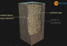 Illustration of the photon gas in a cavity acting as a blackbody