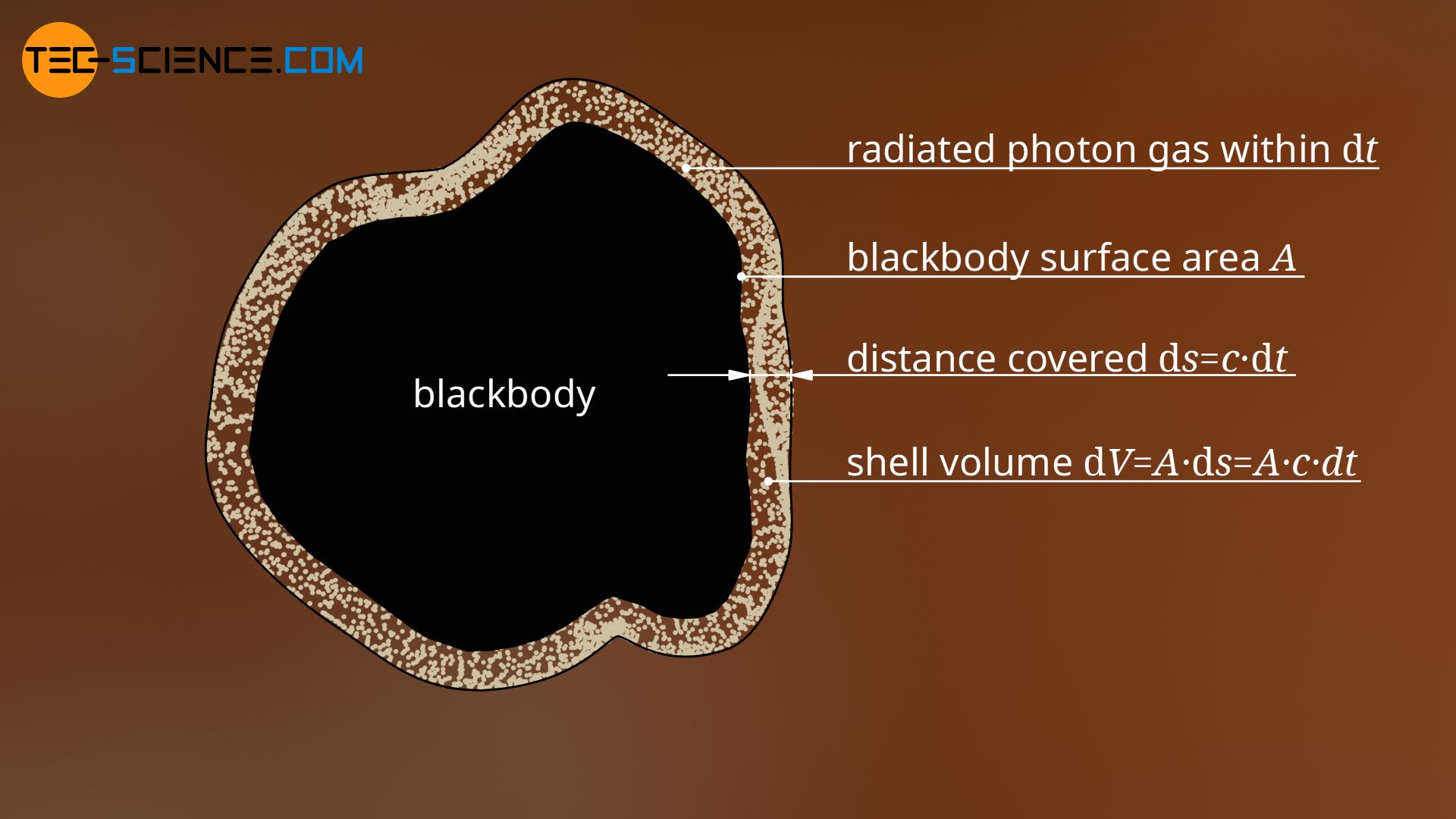 Derivation of the radiant power of a blackbody