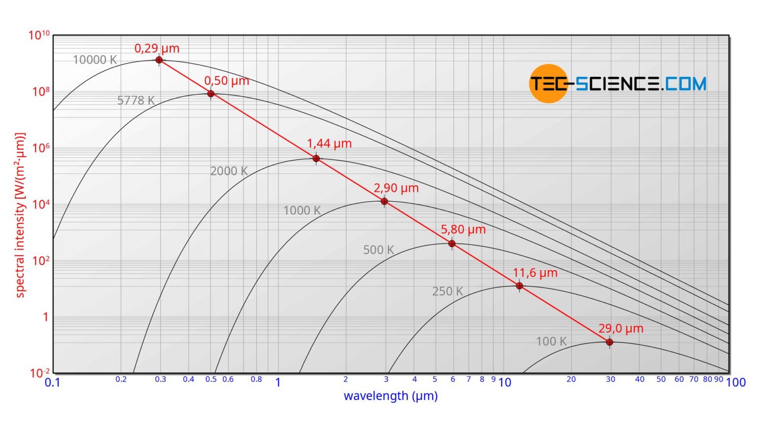Planck’s law and Wien’s displacement law | tec-science