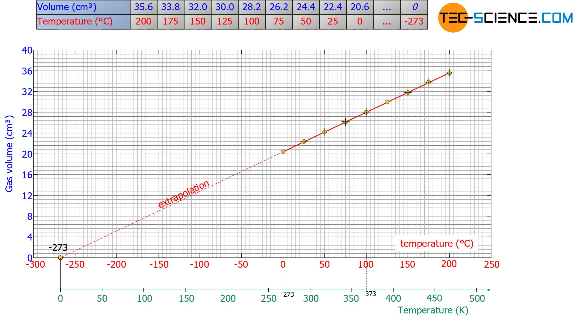 Evaluation of the experiment to determine absolute zero