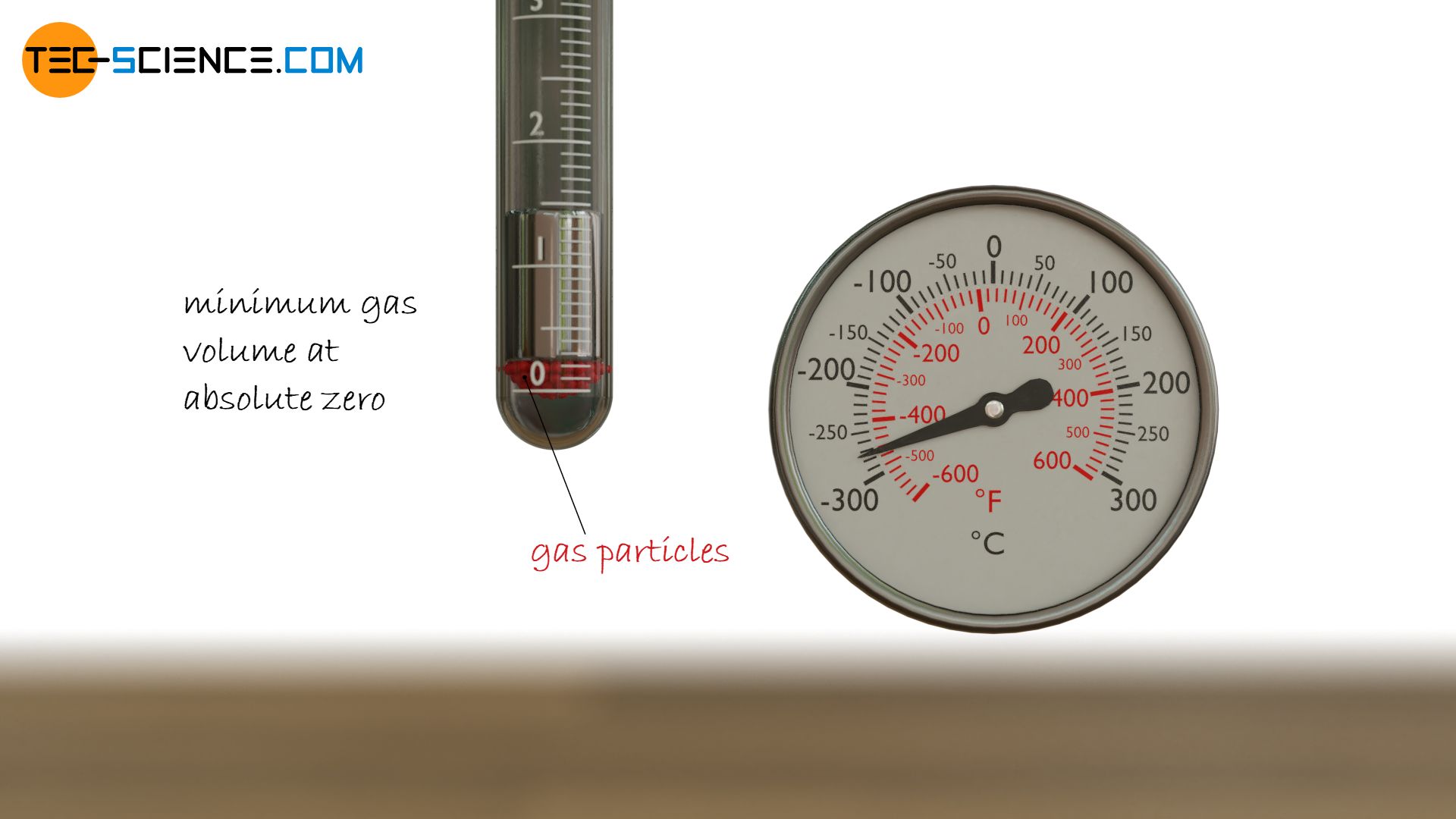 Minimum gas volume at absolute zero (schematic)