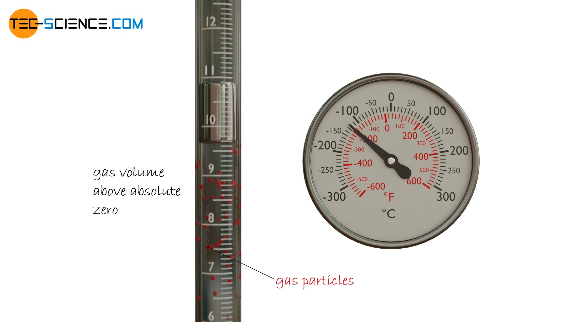 Gas volume above absolute zero (schematic)