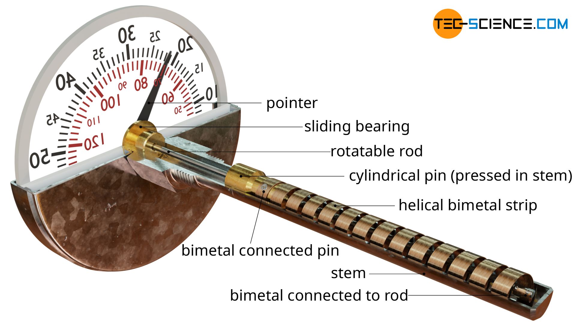  Utforming av et bimetalltermometer (spiraltype)