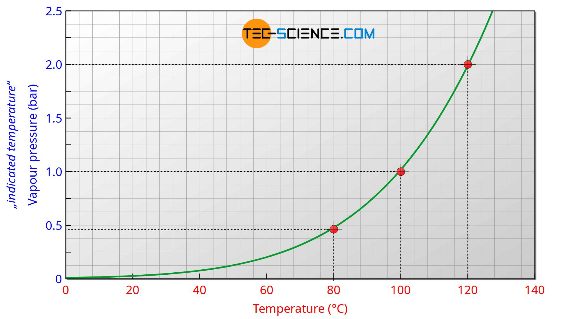 Vapour pressure curve of water