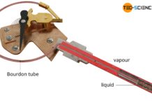 Cut through a vapour filled thermometer (vapour-in-metal thermometer)