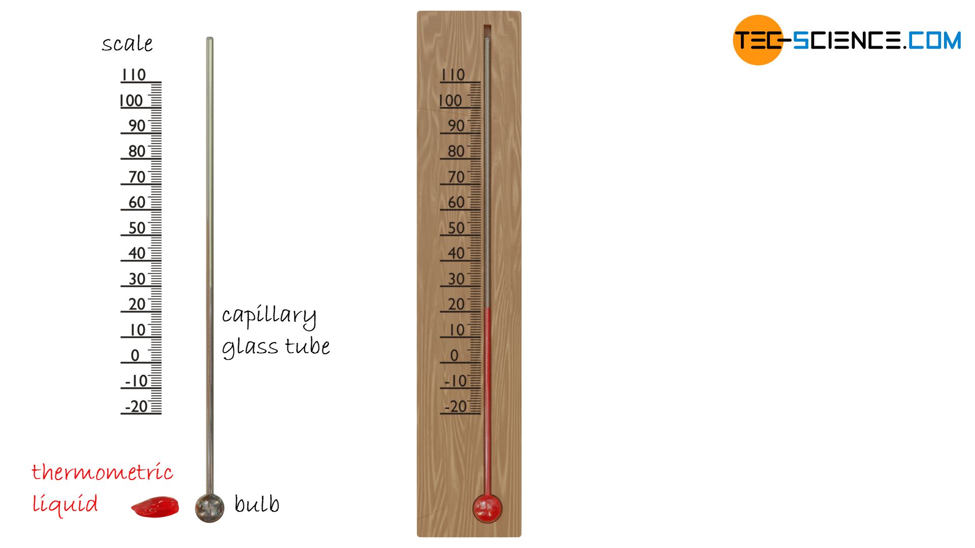 Principle of temperature measurement with a liquid-in-glass-thermometer