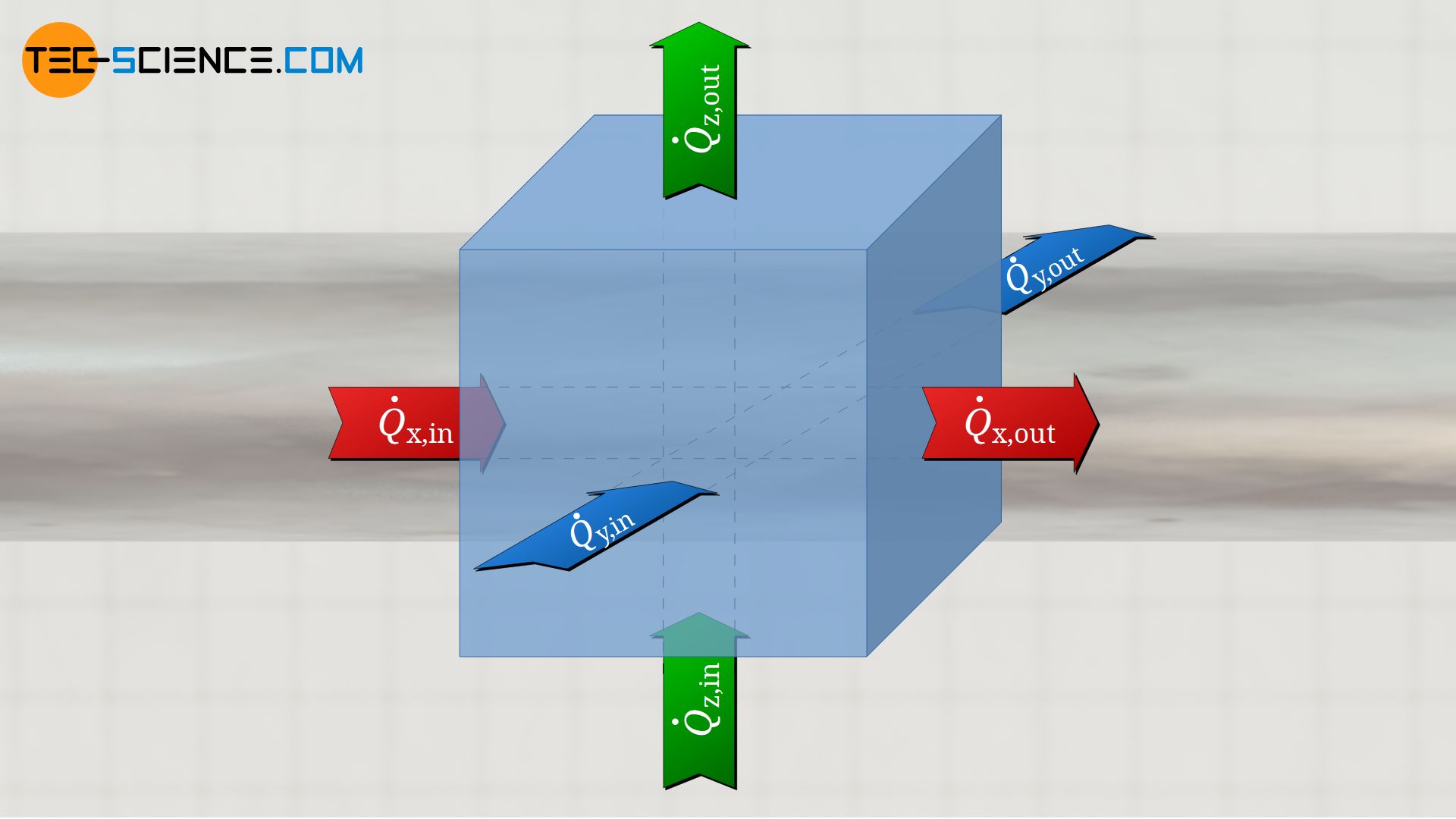 Heat flows in three dimensions