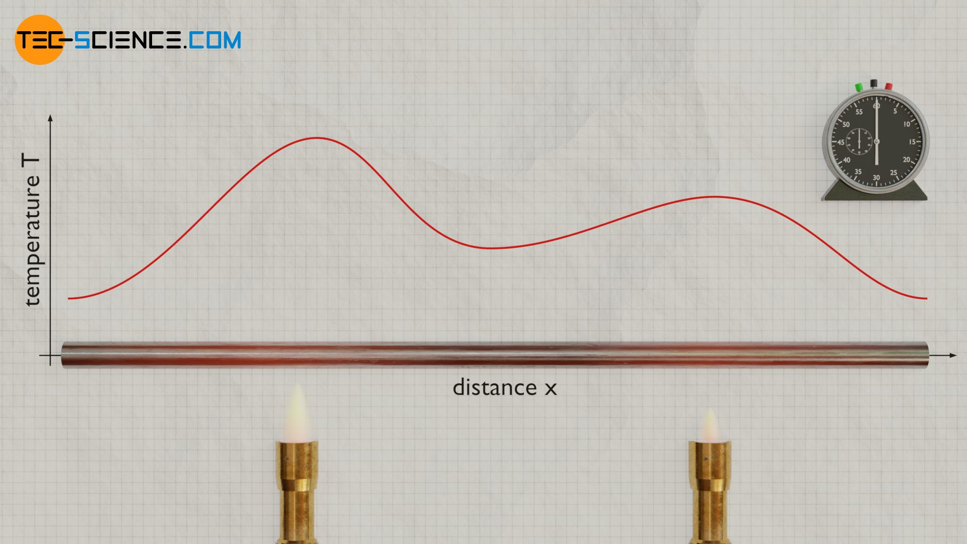 Temperature distribution along a heated thin rod