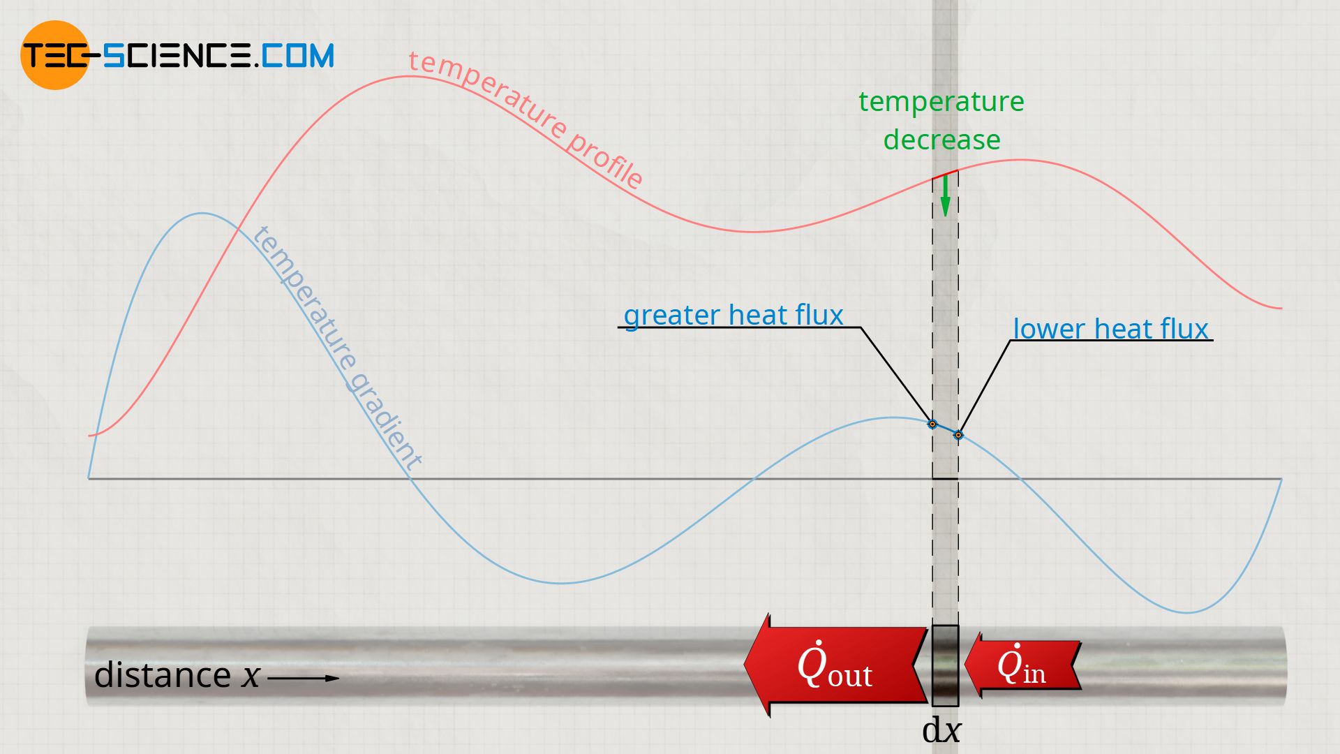 Decrease of temperature due to decrease of the temperature gradient