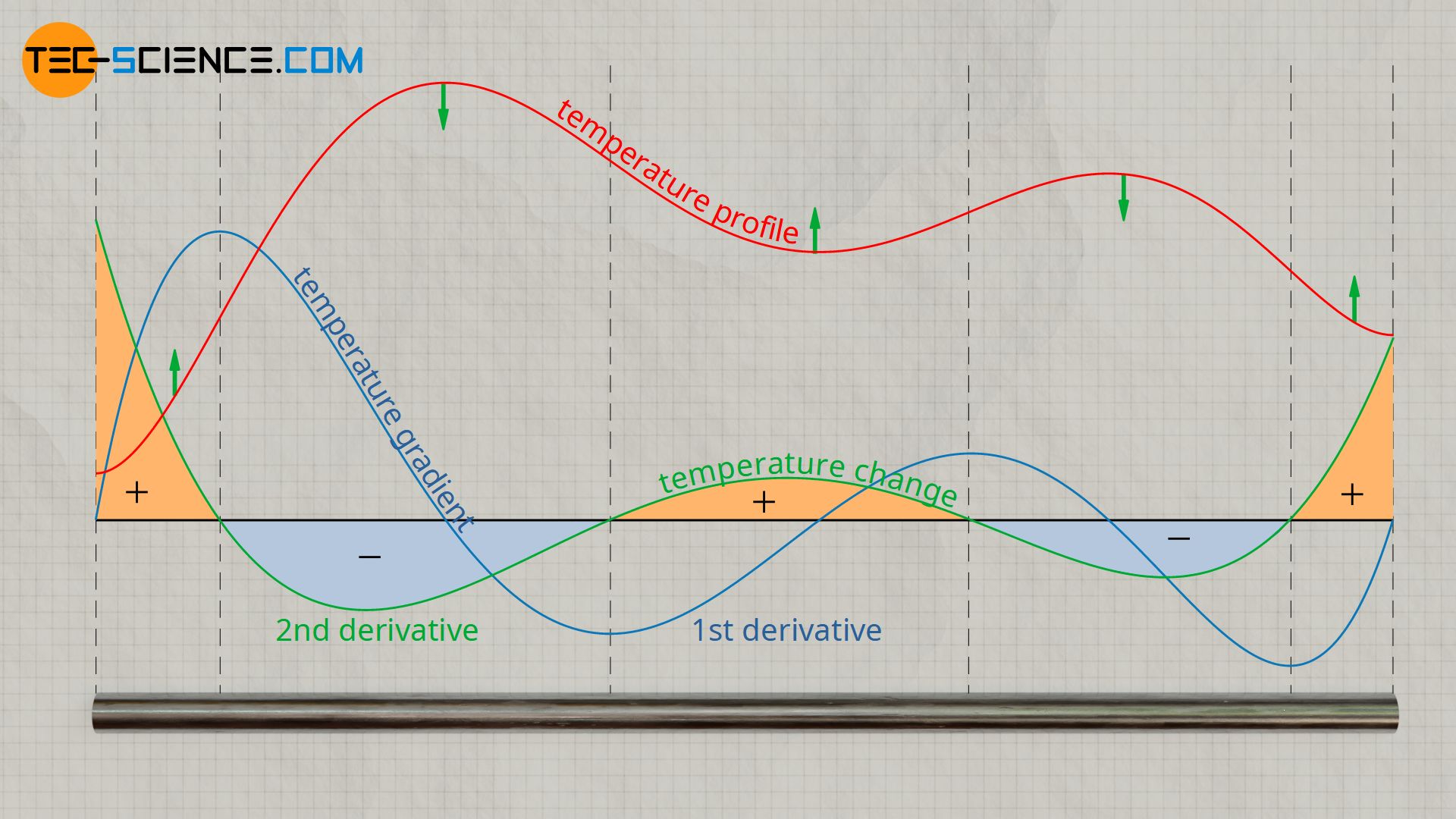 Temperature profile, temperature gradient (1st derivative) and change of temperature gradient (2nd derivative)