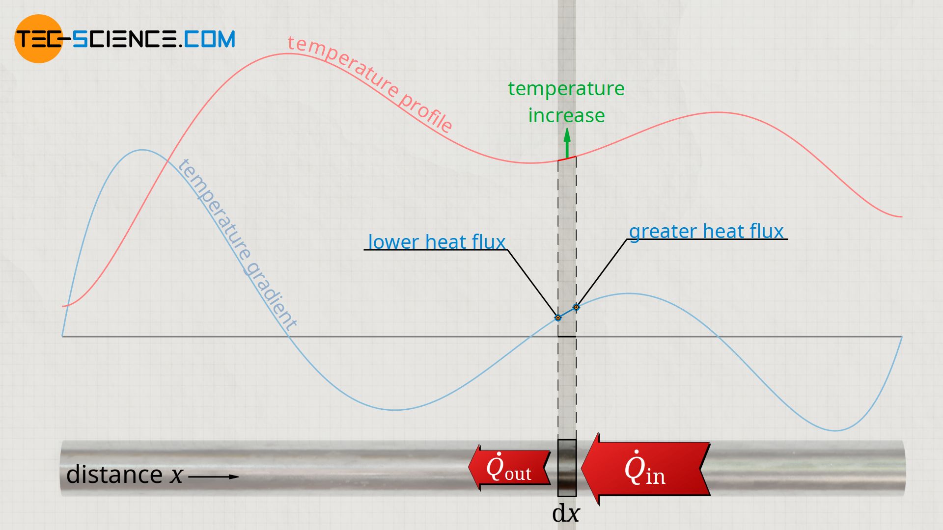 Increase in temperature due to an increase in the temperature gradient