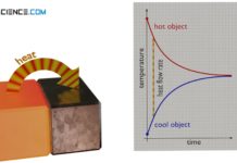 Heat flow from a hot object to a cooler one