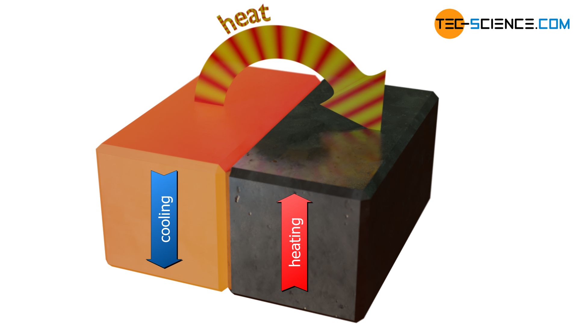 Heat transfer from a hot object to a cooler one