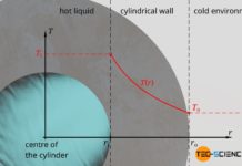 Temperature profile through the wall of a cylindrical pipe