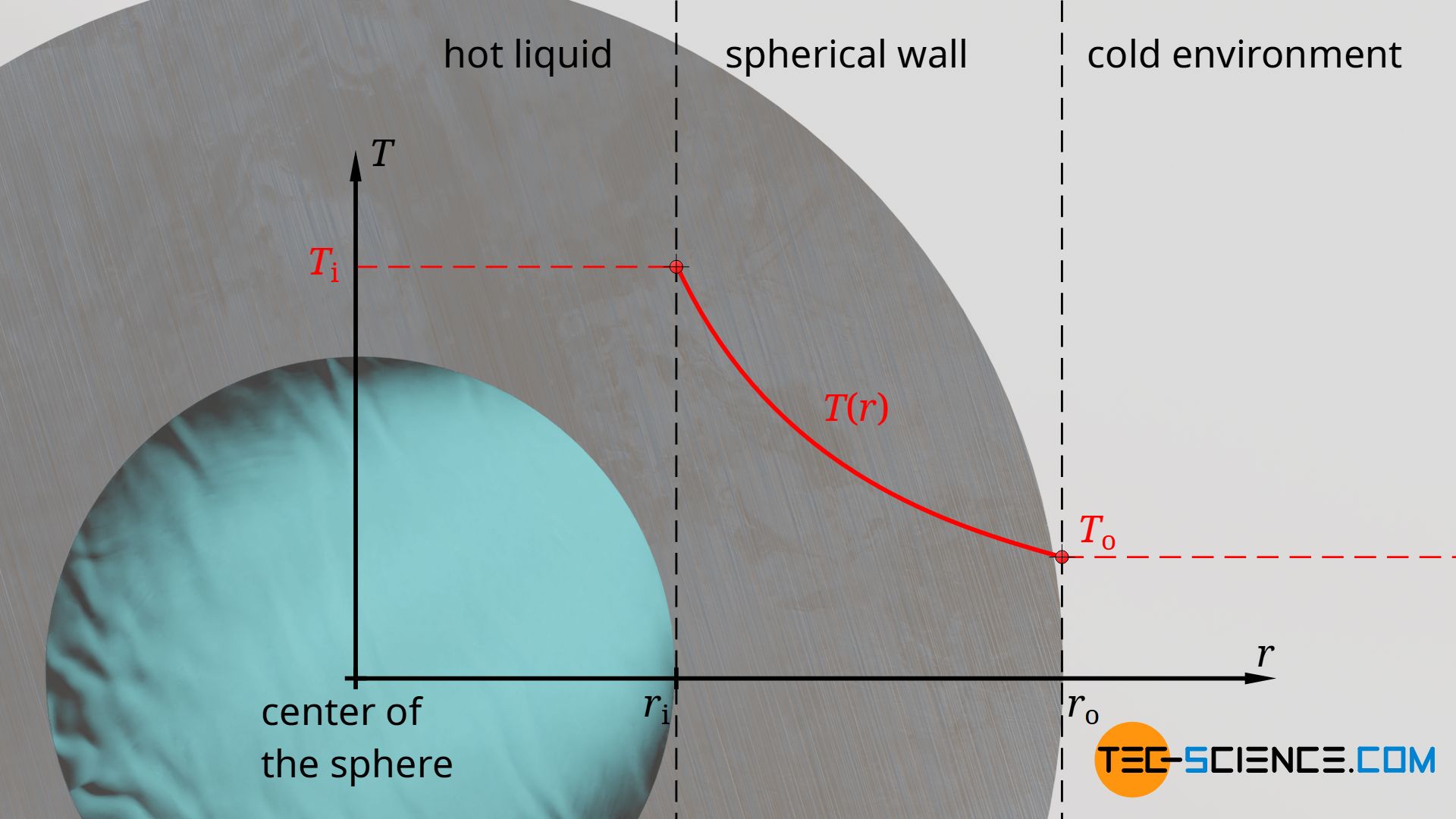 Temperature profile through the wall of a hollow sphere