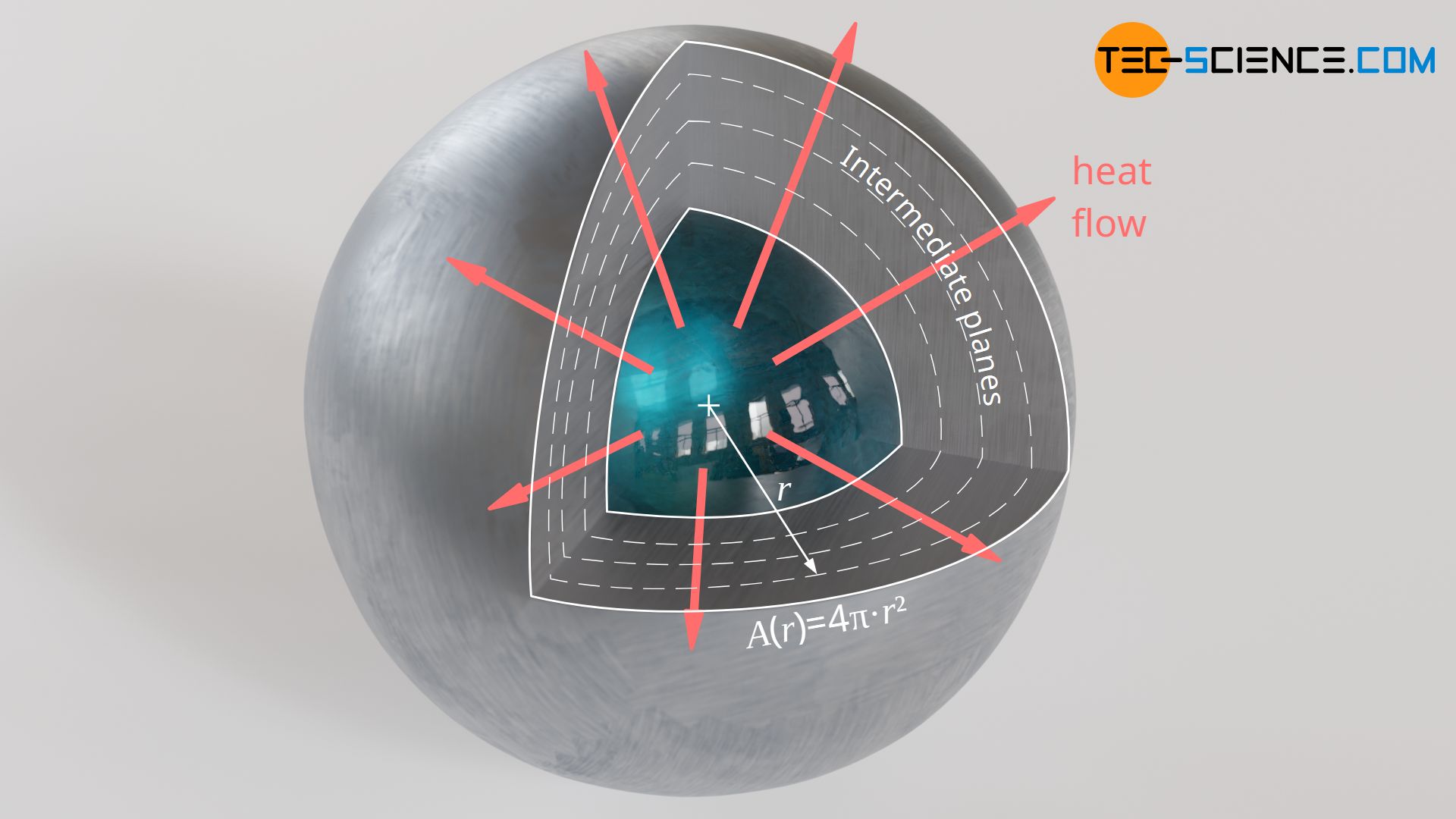 Heat flow through a hollow sphere