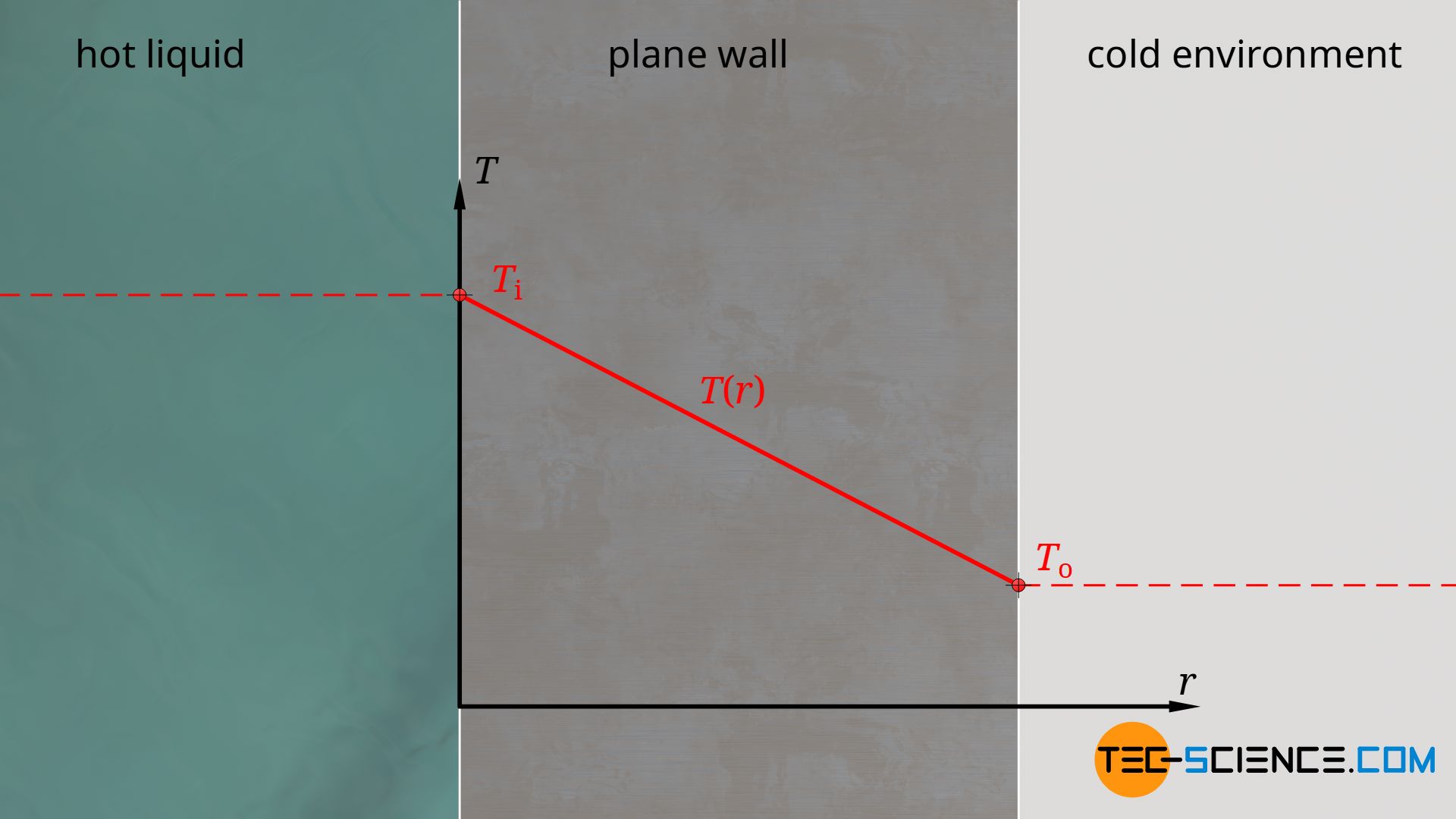 Temperature profile through a plane wall