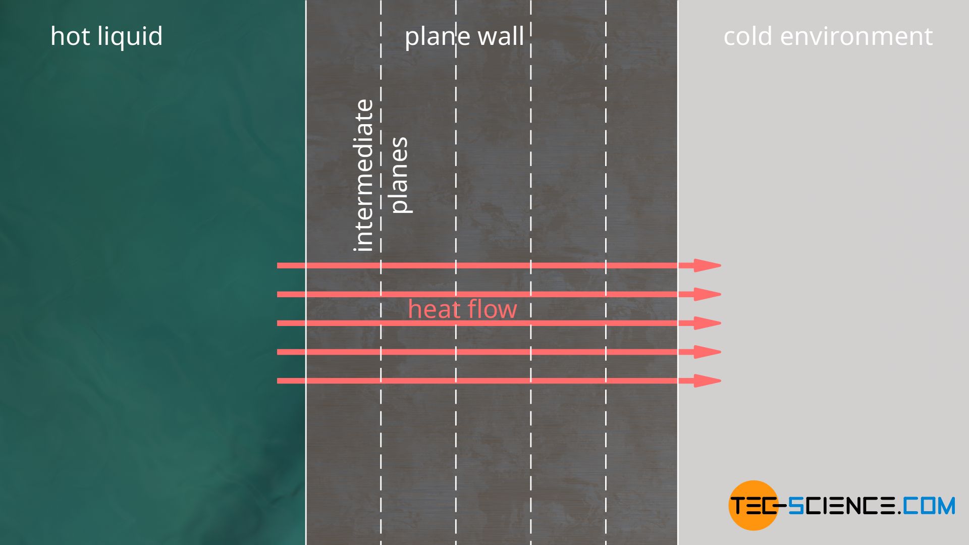 Heat flow through a plane wall