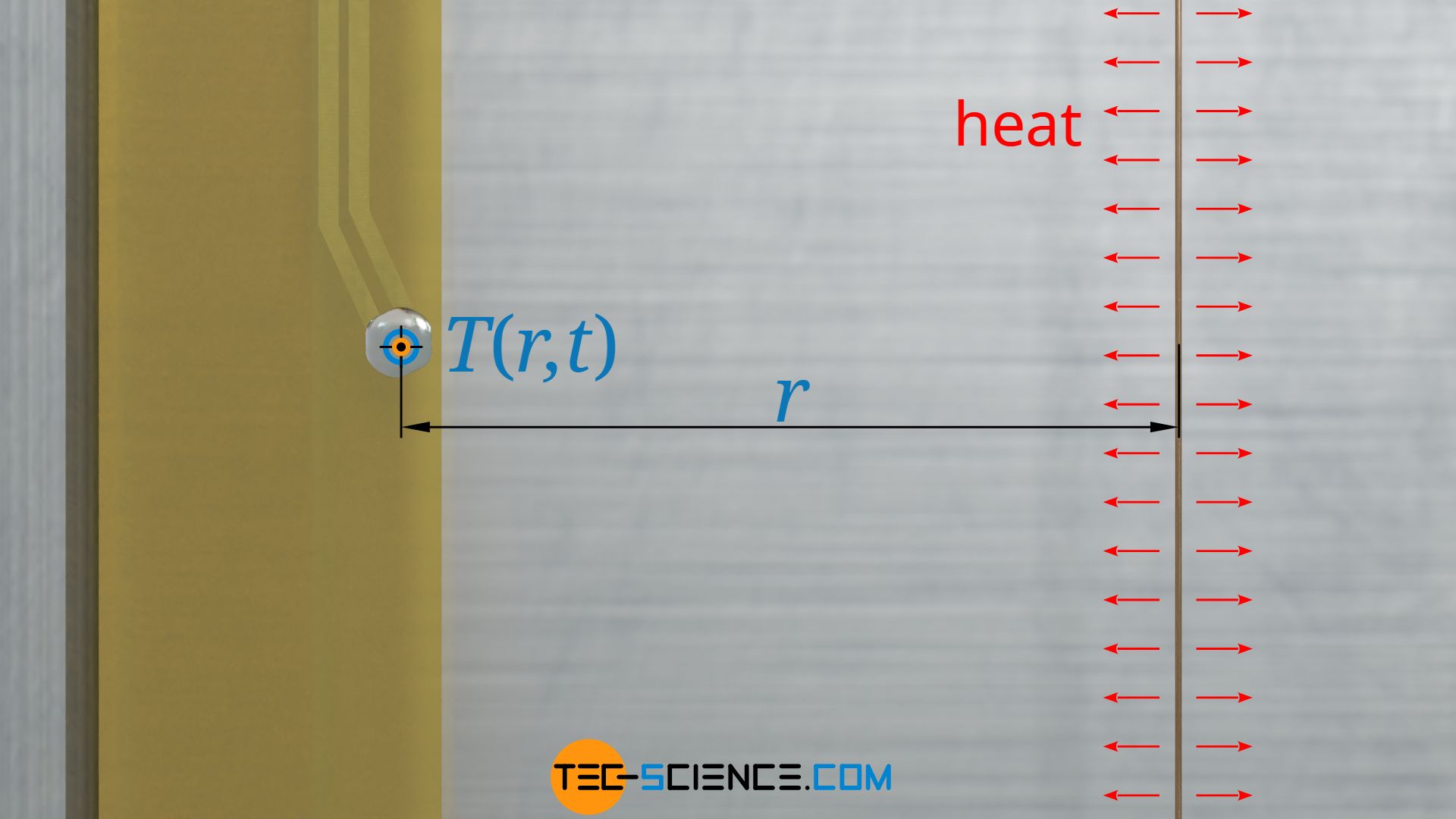 Calculation of the temperature rise over time for a point at a certain distance from a thin heated wire