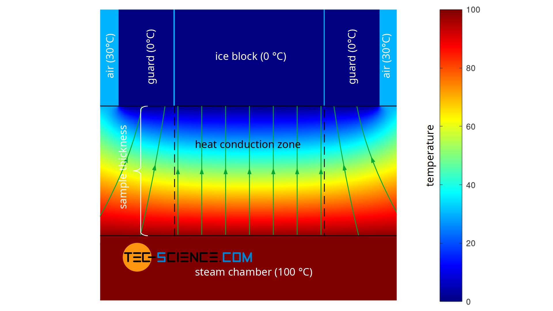 Temperature distribution in the sample when using a guard to generate a one-dimensional heat flow