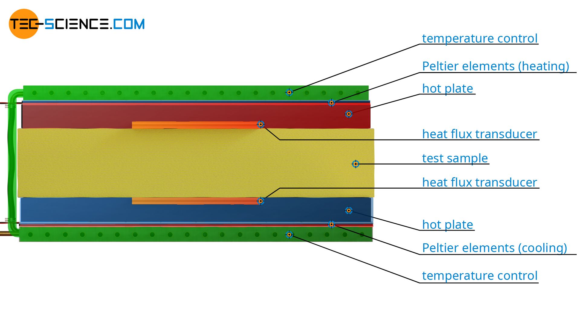 Heat-Flow-Meter for measuring thermal conductivity (HFM method)