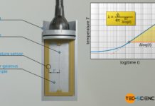 Determination of thermal conductivity with the Transient Hot Wire method (HTW)
