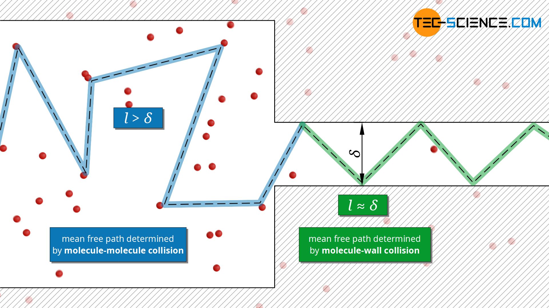 Influence of the container dimensions on the mean free path