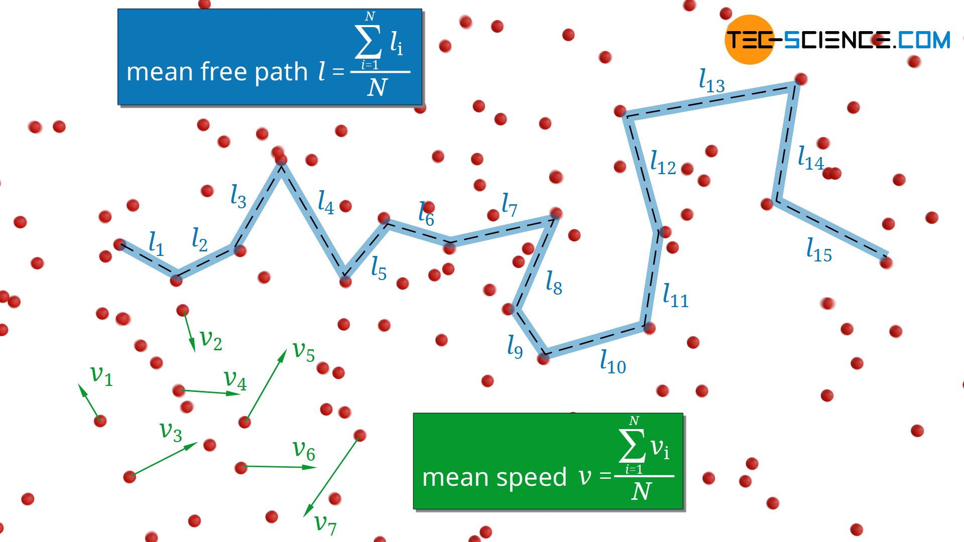 Mean free path in a thin gas with low pressure and a dense gas with high pressure