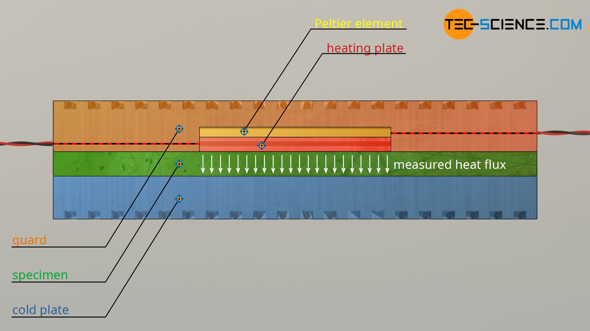 Assembly of a measuring device for the determination of thermal conductivity according to the Guarded-Hot-Plate Method (GHP)