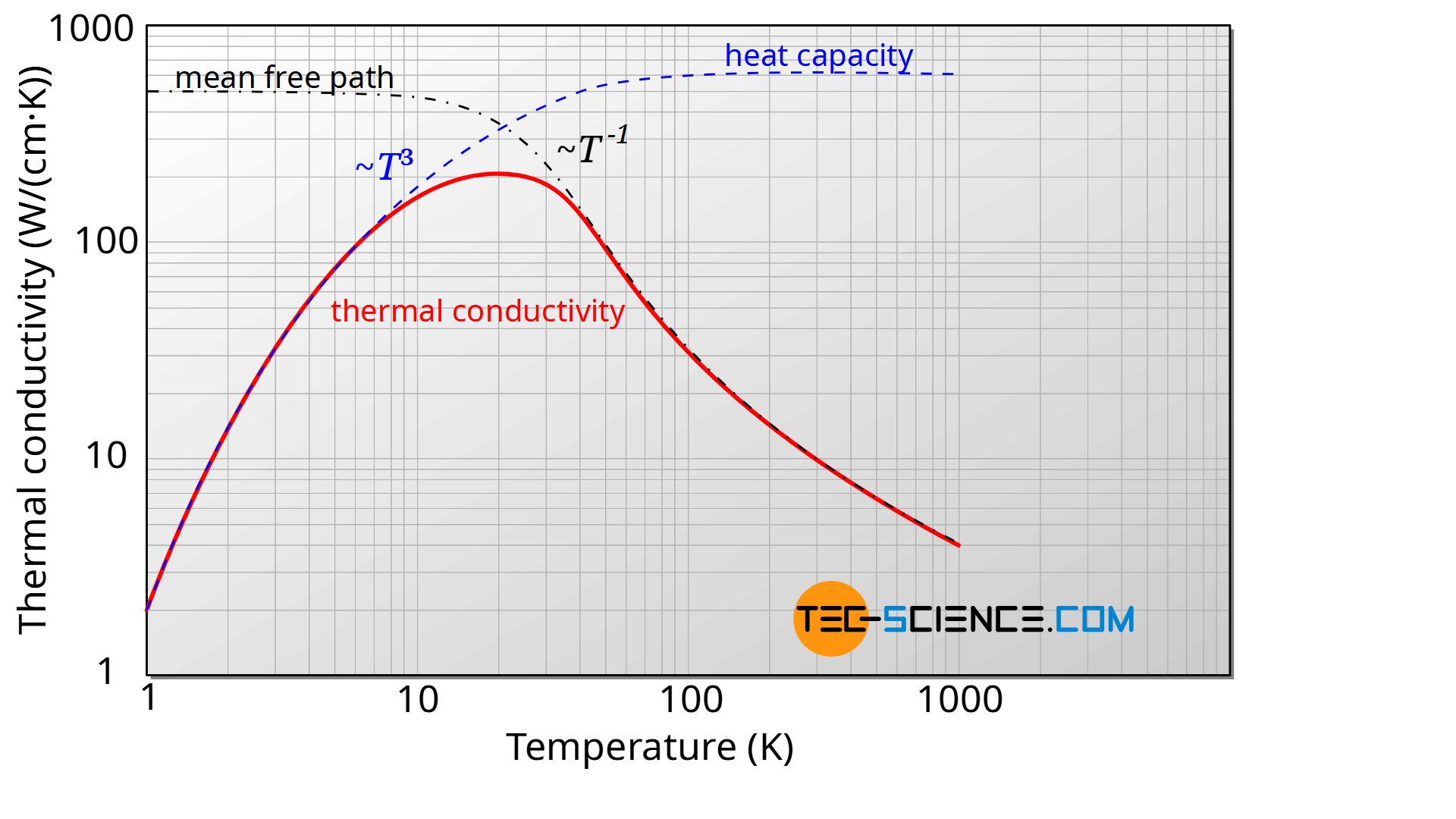 Schematic course of mean free path, heat capacity and thermal conductivity as a function of temperature