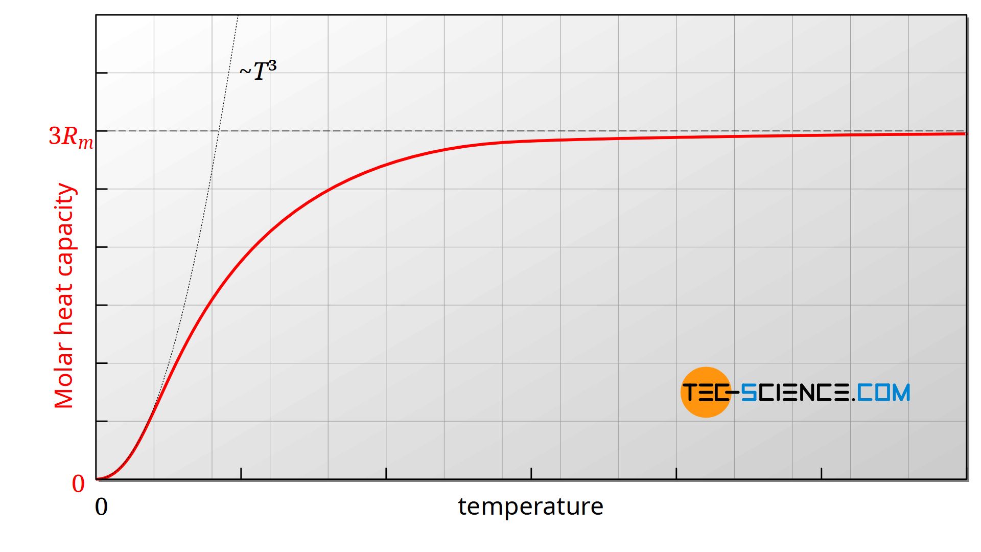 Molar heat capacity of solids as a function of temperature