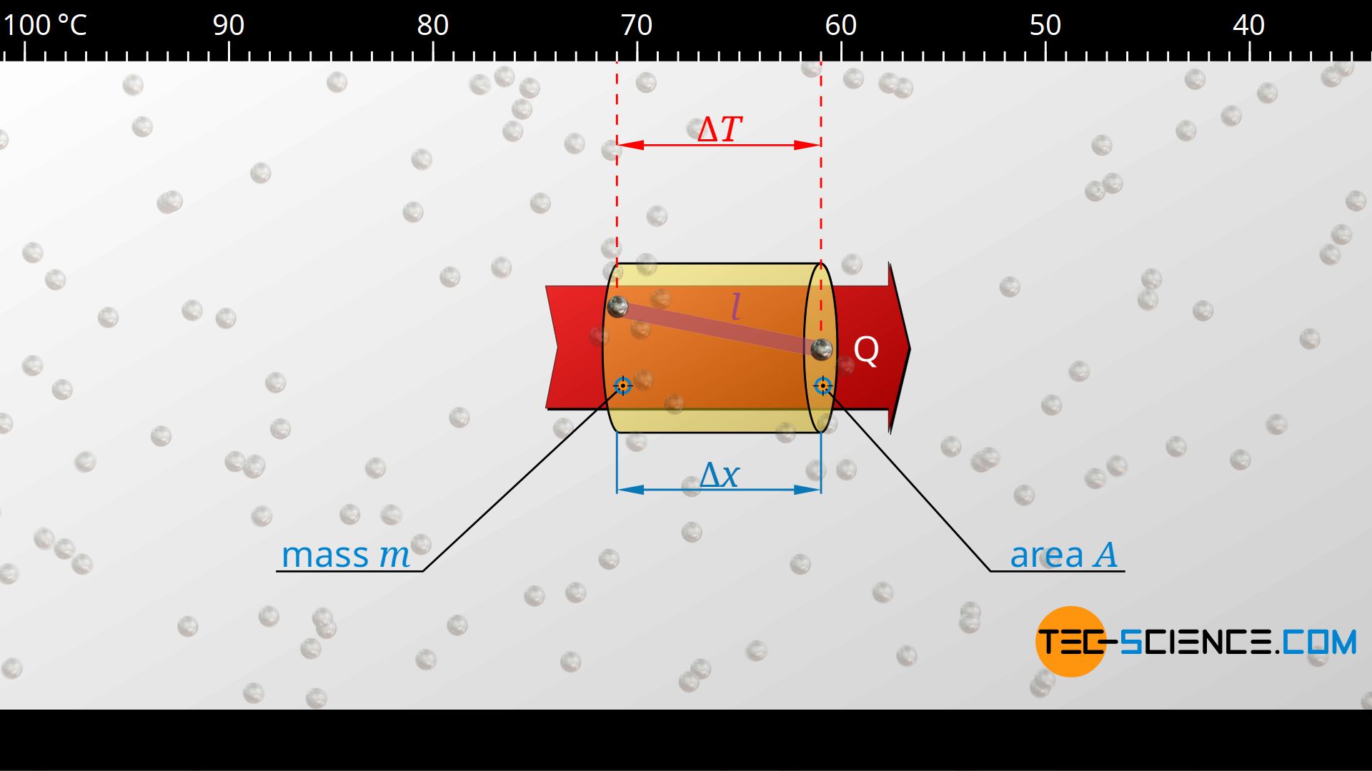 Calculation of the heat flow rate using the specific heat capacity and the mean free path of the phonons