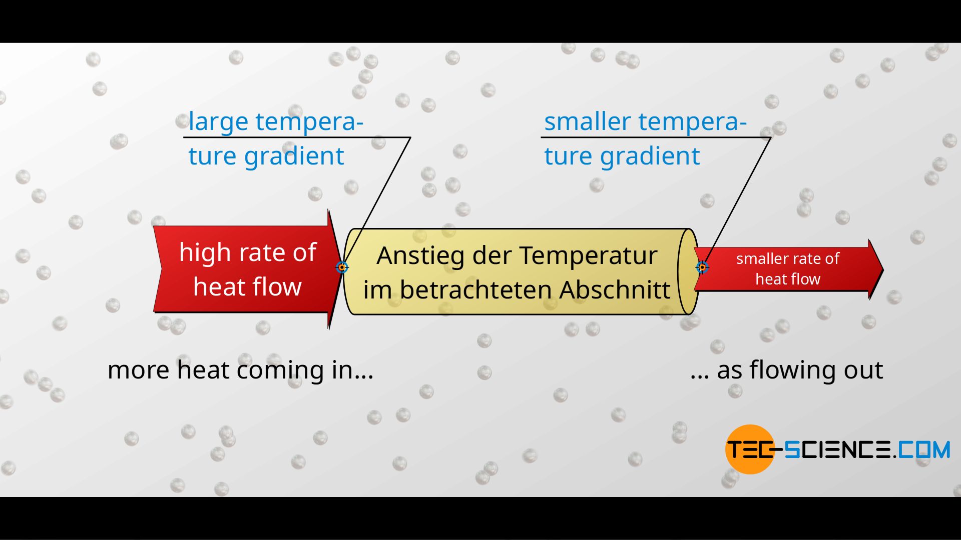 Temperature change with unsteady heat flows