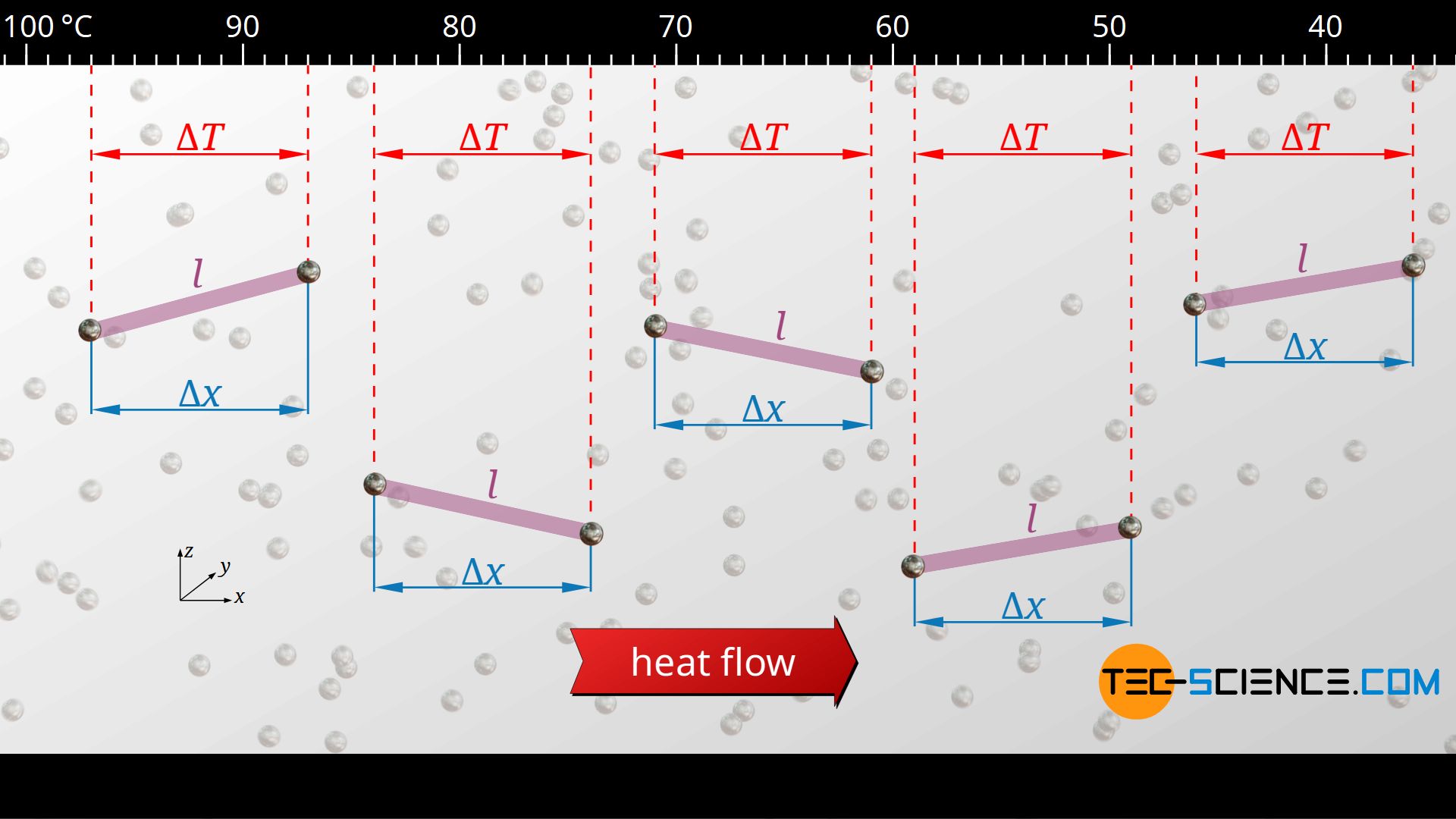 Temperature change along the mean free path of phonons