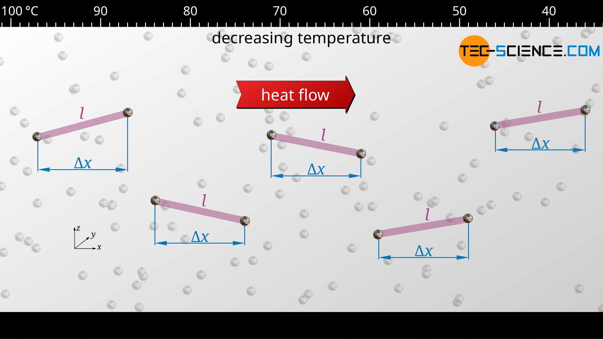 Mean free path of phonons in the direction of heat flow