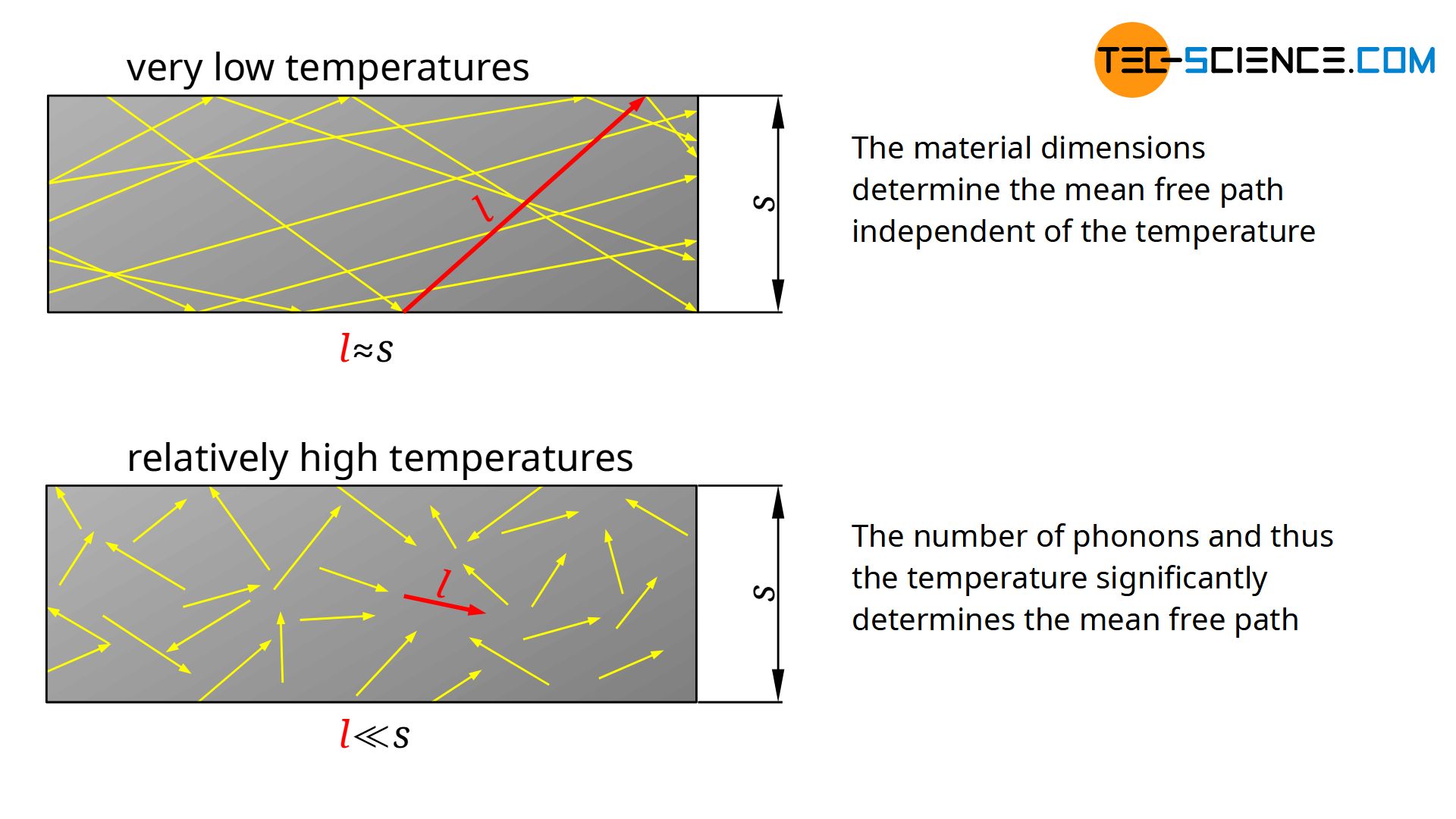 Influence of temperature on the mean free path of the phonons